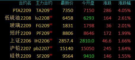 商品期货早盘收盘涨跌互现,pta涨超4 ,燃料油跌超3